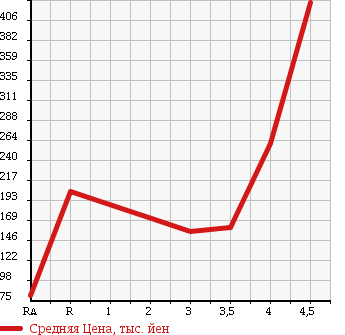 Аукционная статистика: График изменения цены MINI Мини  MINI Мини  2008 1600 MF16 COOPER в зависимости от аукционных оценок