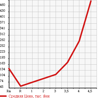 Аукционная статистика: График изменения цены MINI Мини  MINI Мини  2009 1600 MF16 COOPER в зависимости от аукционных оценок