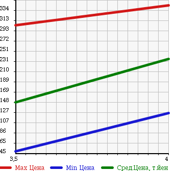 Аукционная статистика: График изменения цены MINI Мини  MINI Мини  2007 1600 MF16 MINI COOPER в зависимости от аукционных оценок
