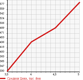 Аукционная статистика: График изменения цены MINI Мини  MINI Мини  2009 1600 MF16S COOPER S в зависимости от аукционных оценок