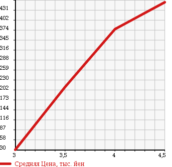 Аукционная статистика: График изменения цены MINI Мини  MINI Мини  2007 1600 MF16S MINI COOPER S в зависимости от аукционных оценок
