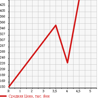 Аукционная статистика: График изменения цены MINI Мини  MINI Мини  2009 1600 MF16S MINI COOPER S в зависимости от аукционных оценок