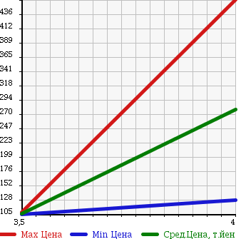 Аукционная статистика: График изменения цены MINI Мини  MINI Мини  2008 1600 ML16 CLUBMAN в зависимости от аукционных оценок