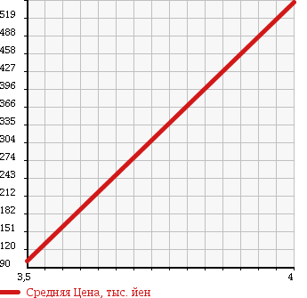 Аукционная статистика: График изменения цены MINI Мини  MINI Мини  2008 1600 ML16 CLUBMAN COOPER в зависимости от аукционных оценок
