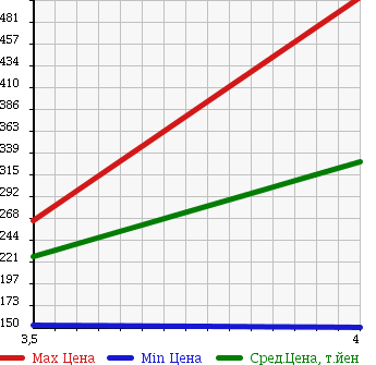 Аукционная статистика: График изменения цены MINI Мини  MINI Мини  2008 1600 ML16 COOPER в зависимости от аукционных оценок