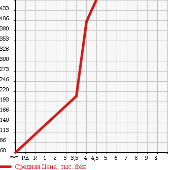 Аукционная статистика: График изменения цены MINI Мини  MINI Мини  2008 1600 ML16 COOPER CLUBMAN в зависимости от аукционных оценок