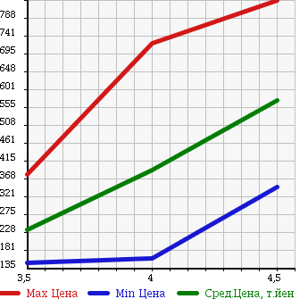 Аукционная статистика: График изменения цены MINI Мини  MINI Мини  2009 1600 ML16 COOPER CLUBMAN в зависимости от аукционных оценок