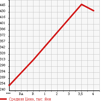 Аукционная статистика: График изменения цены MINI Мини  MINI Мини  2009 1600 ML16 MINI COOPER CLUBMAN в зависимости от аукционных оценок