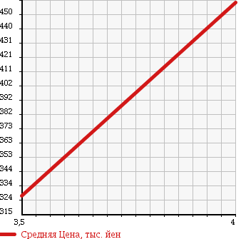 Аукционная статистика: График изменения цены MINI Мини  MINI Мини  2008 1600 MM16 CLUBMAN COOPER S в зависимости от аукционных оценок