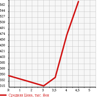 Аукционная статистика: График изменения цены MINI Мини  MINI Мини  2008 1600 MM16 COOPER S CLUBMAN в зависимости от аукционных оценок