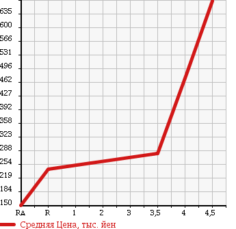 Аукционная статистика: График изменения цены MINI Мини  MINI Мини  2009 1600 MM16 COOPER S CLUBMAN в зависимости от аукционных оценок