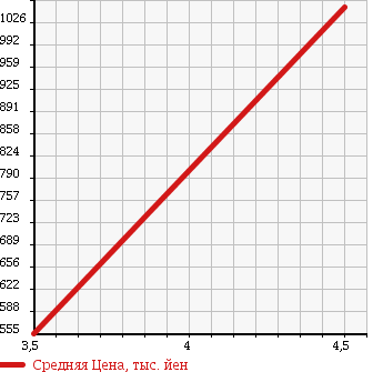 Аукционная статистика: График изменения цены MINI Мини  MINI Мини  2011 1600 MMJCW JOHN COOPER WORKS CLUBMAN в зависимости от аукционных оценок