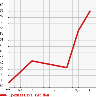 Аукционная статистика: График изменения цены MINI Мини  MINI Мини  2004 1600 RA16 в зависимости от аукционных оценок