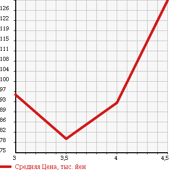 Аукционная статистика: График изменения цены MINI Мини  MINI Мини  2006 1600 RA16 в зависимости от аукционных оценок
