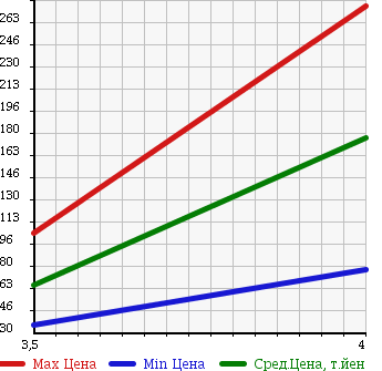 Аукционная статистика: График изменения цены MINI Мини  MINI Мини  2004 1600 RA16 2ND ANNIVERSARY MODEL в зависимости от аукционных оценок