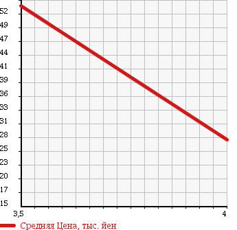 Аукционная статистика: График изменения цены MINI Мини  MINI Мини  2002 1600 RA16 BASE GRADE в зависимости от аукционных оценок