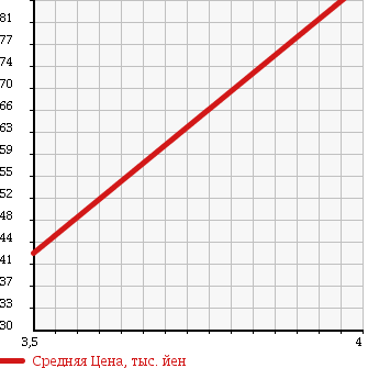Аукционная статистика: График изменения цены MINI Мини  MINI Мини  2004 1600 RA16 BASE GRADE в зависимости от аукционных оценок