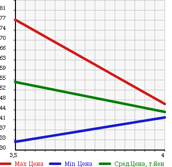 Аукционная статистика: График изменения цены MINI Мини  MINI Мини  2005 1600 RA16 BASE GRADE в зависимости от аукционных оценок