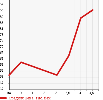 Аукционная статистика: График изменения цены MINI Мини  MINI Мини  2004 1600 RA16 COOPER в зависимости от аукционных оценок