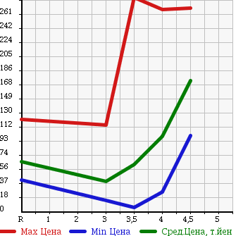 Аукционная статистика: График изменения цены MINI Мини  MINI Мини  2005 1600 RA16 COOPER в зависимости от аукционных оценок