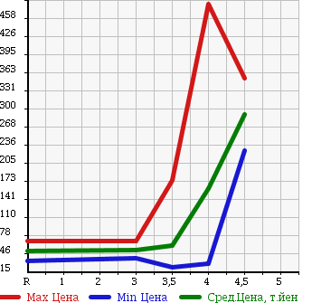 Аукционная статистика: График изменения цены MINI Мини  MINI Мини  2006 1600 RA16 COOPER в зависимости от аукционных оценок