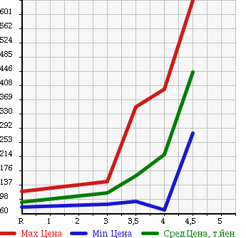 Аукционная статистика: График изменения цены MINI Мини  MINI Мини  2006 1600 RA16 COOPER PARK LANE в зависимости от аукционных оценок