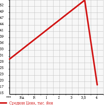 Аукционная статистика: График изменения цены MINI Мини  MINI Мини  2004 1600 RA16 MINI в зависимости от аукционных оценок