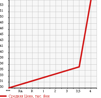 Аукционная статистика: График изменения цены MINI Мини  MINI Мини  2003 1600 RA16 MINI COOPER в зависимости от аукционных оценок