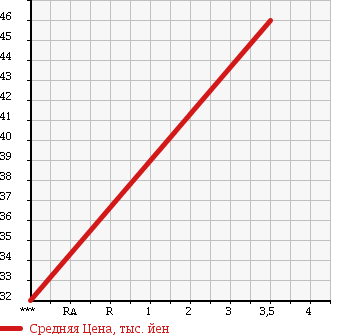 Аукционная статистика: График изменения цены MINI Мини  MINI Мини  2004 1600 RA16 MINI COOPER в зависимости от аукционных оценок