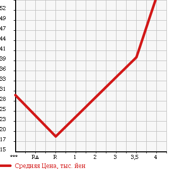 Аукционная статистика: График изменения цены MINI Мини  MINI Мини  2005 1600 RA16 MINI COOPER в зависимости от аукционных оценок
