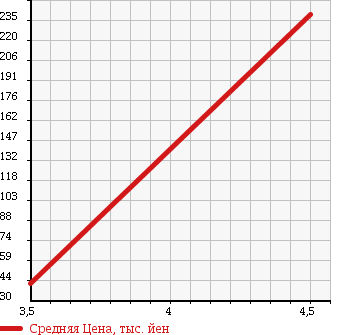 Аукционная статистика: График изменения цены MINI Мини  MINI Мини  2006 1600 RA16 MINI COOPER в зависимости от аукционных оценок