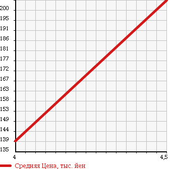 Аукционная статистика: График изменения цены MINI Мини  MINI Мини  2006 1600 RA16 MINI COOPER SEVEN в зависимости от аукционных оценок