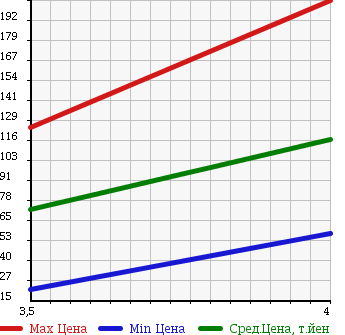 Аукционная статистика: График изменения цены MINI Мини  MINI Мини  2007 1600 RA16 MINIVAN SEVEN в зависимости от аукционных оценок