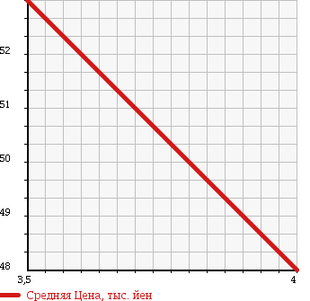 Аукционная статистика: График изменения цены MINI Мини  MINI Мини  2004 1600 RA16 ONE в зависимости от аукционных оценок