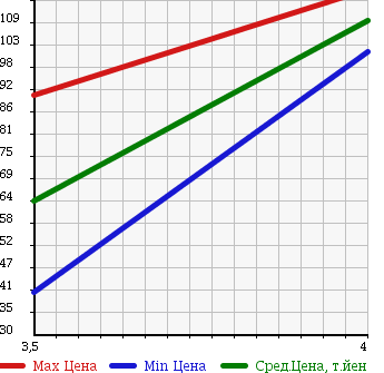 Аукционная статистика: График изменения цены MINI Мини  MINI Мини  2005 1600 RA16 ONE в зависимости от аукционных оценок