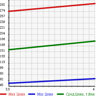 Аукционная статистика: График изменения цены MINI Мини  MINI Мини  2006 1600 RA16 PARK LANE в зависимости от аукционных оценок