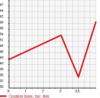 Аукционная статистика: График изменения цены MINI Мини  MINI Мини  2002 1600 RA16 WAN в зависимости от аукционных оценок