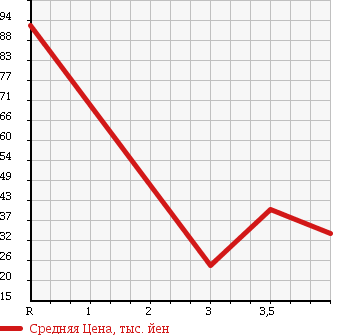 Аукционная статистика: График изменения цены MINI Мини  MINI Мини  2003 1600 RA16 WAN в зависимости от аукционных оценок