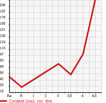 Аукционная статистика: График изменения цены MINI Мини  MINI Мини  2005 1600 RA16 WAN в зависимости от аукционных оценок