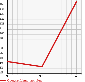 Аукционная статистика: График изменения цены MINI Мини  MINI Мини  2006 1600 RA16 WAN в зависимости от аукционных оценок