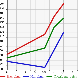 Аукционная статистика: График изменения цены MINI Мини  MINI Мини  2006 1600 RA16 WAN SEVEN в зависимости от аукционных оценок