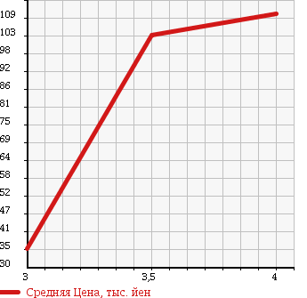 Аукционная статистика: График изменения цены MINI Мини  MINI Мини  2007 1600 RA16 WAN SEVEN в зависимости от аукционных оценок