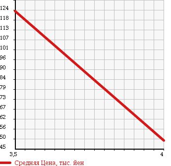 Аукционная статистика: График изменения цены MINI Мини  MINI Мини  2005 1600 RE16 в зависимости от аукционных оценок