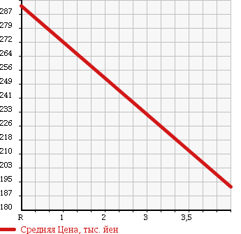 Аукционная статистика: График изменения цены MINI Мини  MINI Мини  2006 1600 RE16 в зависимости от аукционных оценок