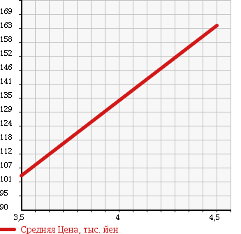 Аукционная статистика: График изменения цены MINI Мини  MINI Мини  2006 1600 RE16 COOPER в зависимости от аукционных оценок