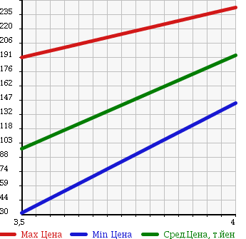 Аукционная статистика: График изменения цены MINI Мини  MINI Мини  2002 1600 RE16 COOPER S в зависимости от аукционных оценок