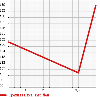 Аукционная статистика: График изменения цены MINI Мини  MINI Мини  2004 1600 RE16 COOPER S в зависимости от аукционных оценок