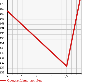 Аукционная статистика: График изменения цены MINI Мини  MINI Мини  2006 1600 RE16 COOPER S PARK LANE в зависимости от аукционных оценок