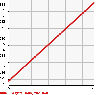 Аукционная статистика: График изменения цены MINI Мини  MINI Мини  2007 1600 RE16 COOPER S PARK LANE в зависимости от аукционных оценок