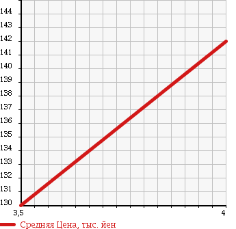 Аукционная статистика: График изменения цены MINI Мини  MINI Мини  2004 1600 RE16 MINI COOPER S в зависимости от аукционных оценок